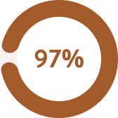 97%