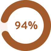 94%