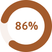 86%