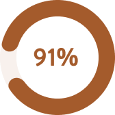 91%