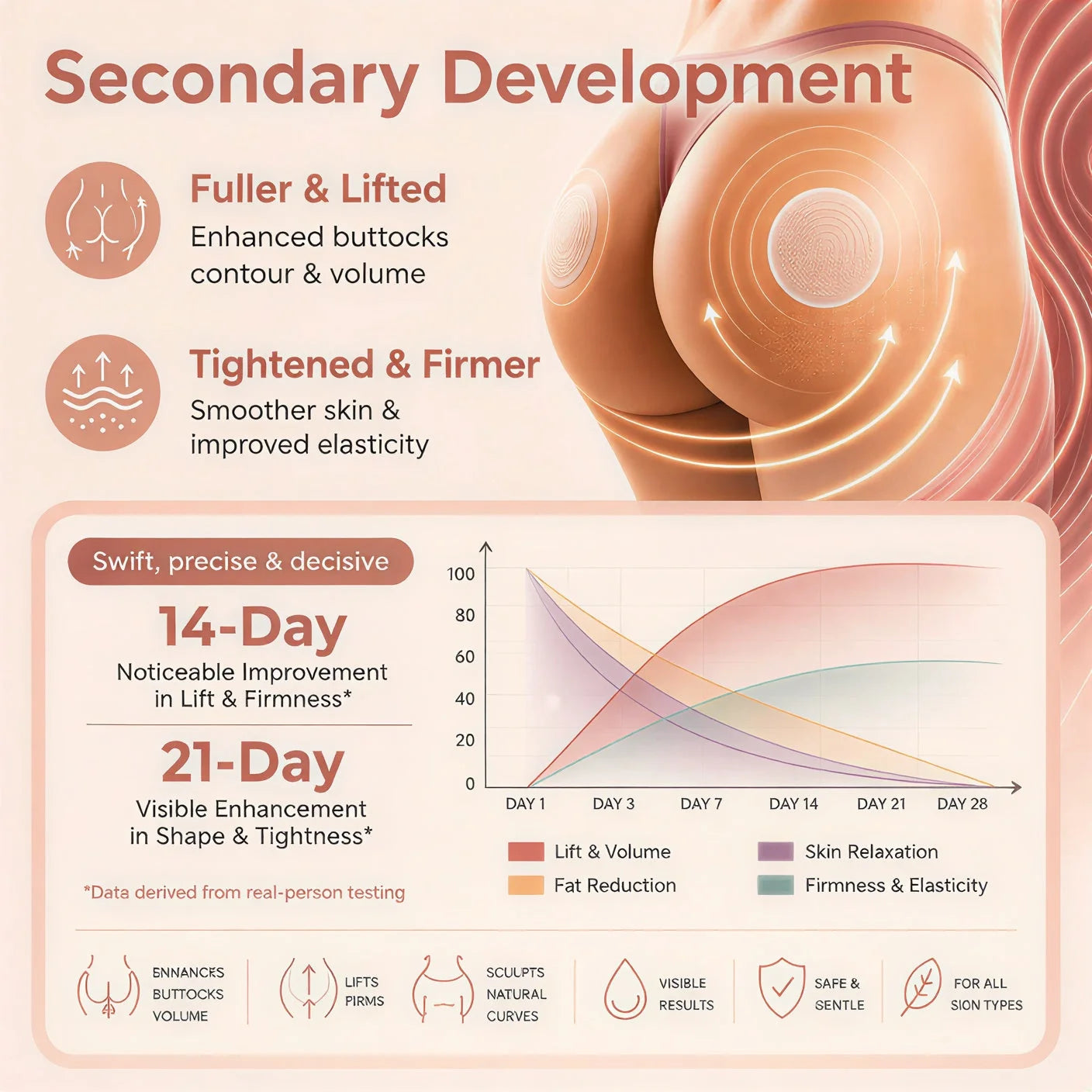 Secondary Development - Fuller & Lifted, Tightened & Firmer