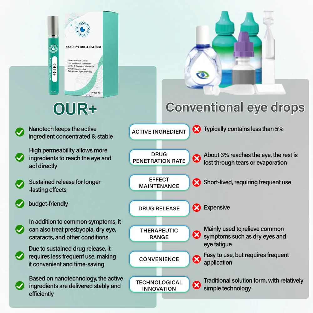 OUR+ Nano Eye Roller Serum